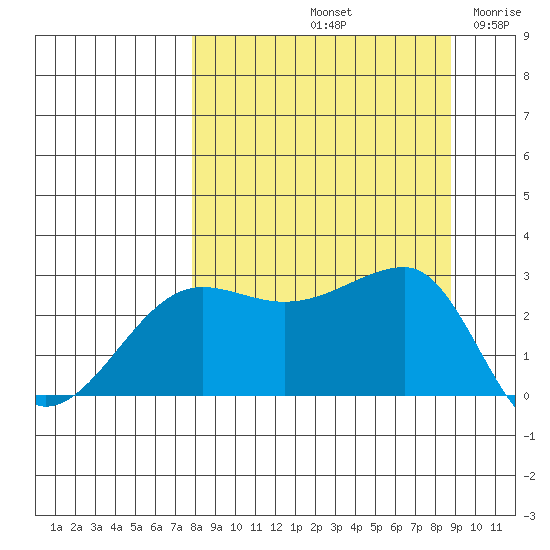 Amukta Island tide chart for Thursday, September 11, 2025