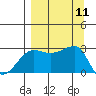 Amukta Island tide chart for Thursday, September 11, 2025