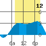 Amukta Island tide chart for Friday, September 12, 2025
