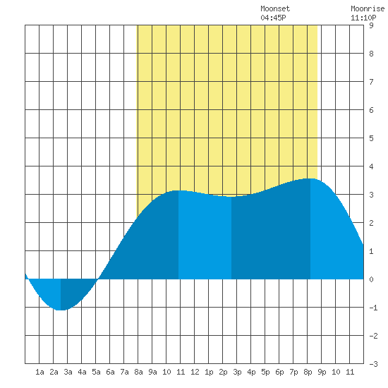 Amukta Island tide chart for Saturday, September 13, 2025