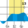Amukta Island tide chart for Saturday, September 13, 2025