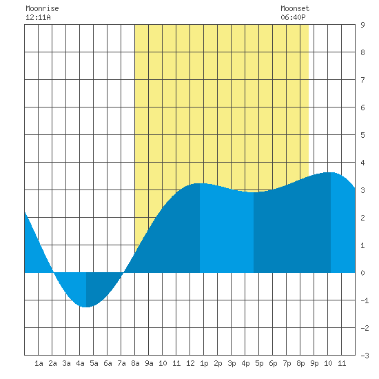 Amukta Island tide chart for Monday, September 15, 2025