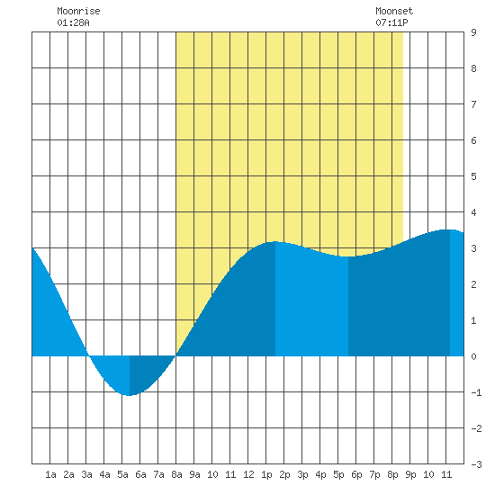 Amukta Island tide chart for Tuesday, September 16, 2025