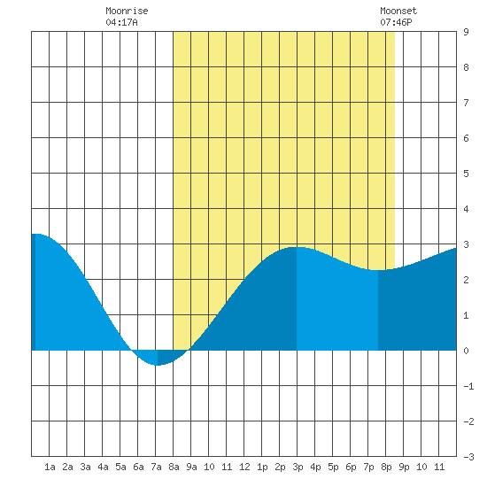 Amukta Island tide chart for Thursday, September 18, 2025