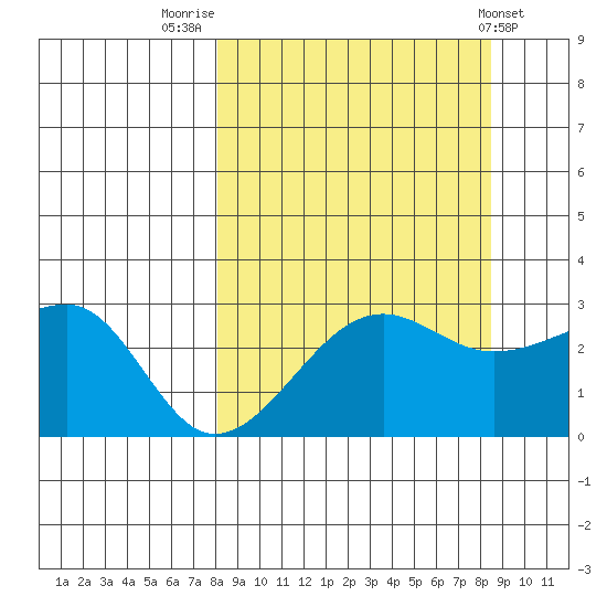 Amukta Island tide chart for Friday, September 19, 2025