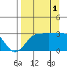 Amukta Island tide chart for Monday, September 1, 2025