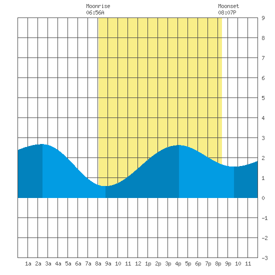 Amukta Island tide chart for Saturday, September 20, 2025