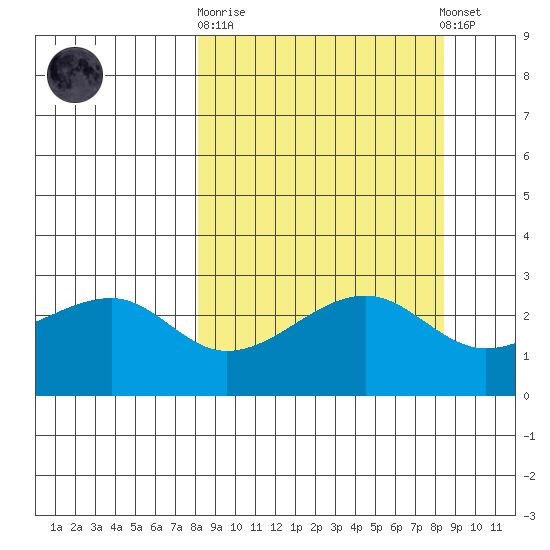 Amukta Island tide chart for Sunday, September 21, 2025