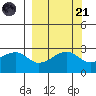 Amukta Island tide chart for Sunday, September 21, 2025