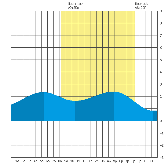 Amukta Island tide chart for Monday, September 22, 2025