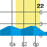 Amukta Island tide chart for Monday, September 22, 2025