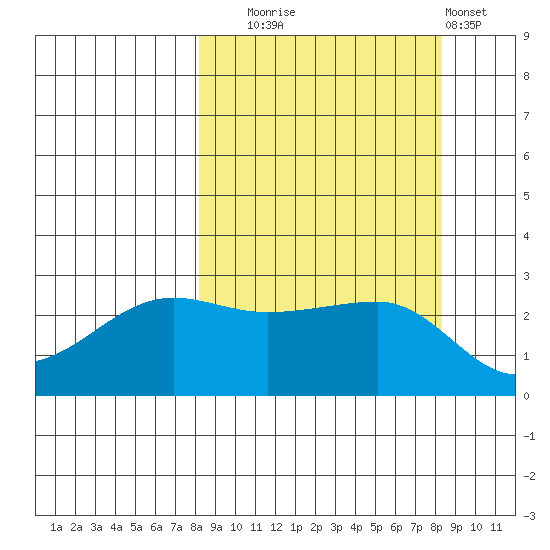 Amukta Island tide chart for Tuesday, September 23, 2025