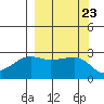Amukta Island tide chart for Tuesday, September 23, 2025