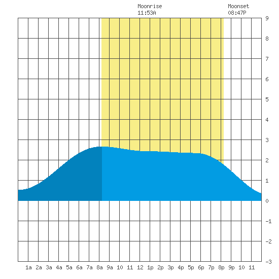 Amukta Island tide chart for Wednesday, September 24, 2025
