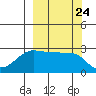 Amukta Island tide chart for Wednesday, September 24, 2025