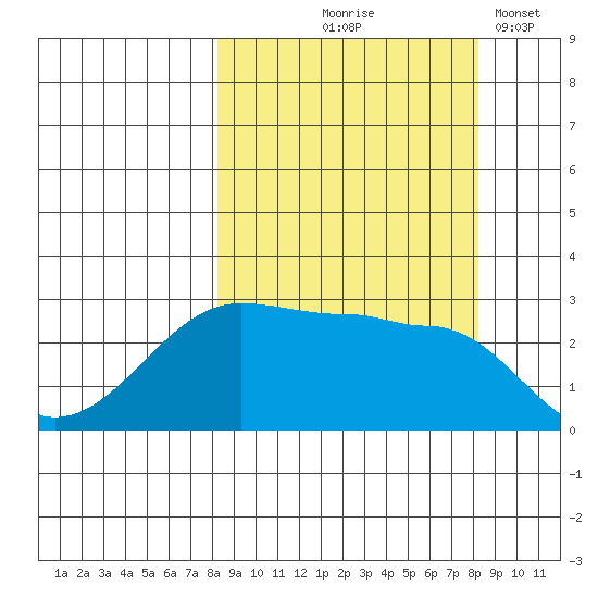 Amukta Island tide chart for Thursday, September 25, 2025