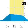 Amukta Island tide chart for Thursday, September 25, 2025