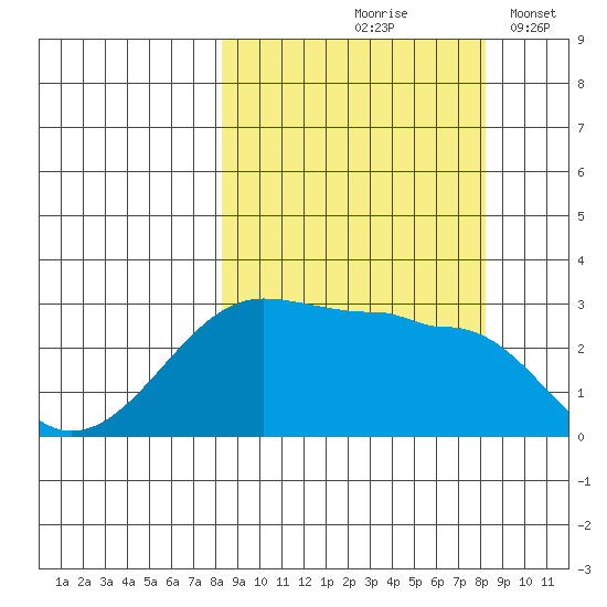Amukta Island tide chart for Friday, September 26, 2025