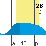 Amukta Island tide chart for Friday, September 26, 2025