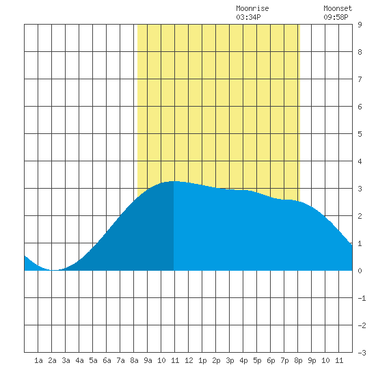 Amukta Island tide chart for Saturday, September 27, 2025