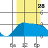 Amukta Island tide chart for Sunday, September 28, 2025