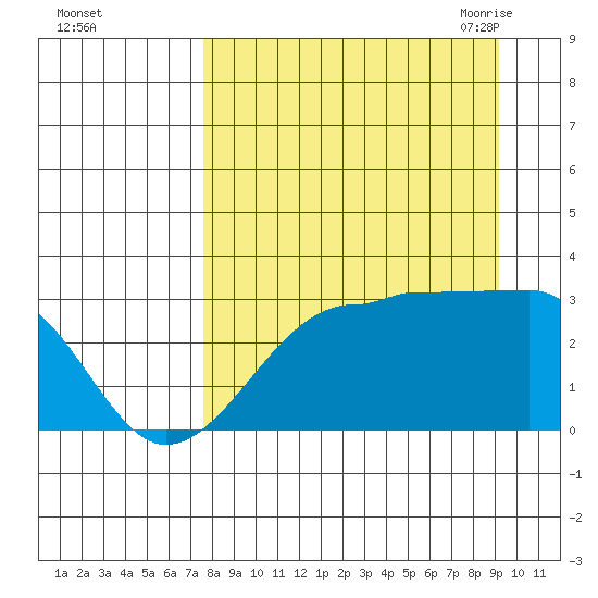 Amukta Island tide chart for Tuesday, September 2, 2025