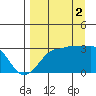 Amukta Island tide chart for Tuesday, September 2, 2025