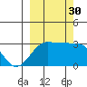 Amukta Island tide chart for Tuesday, September 30, 2025