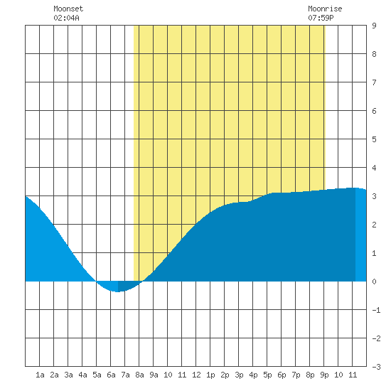 Amukta Island tide chart for Wednesday, September 3, 2025
