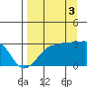 Amukta Island tide chart for Wednesday, September 3, 2025