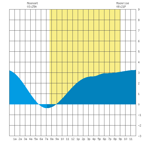 Amukta Island tide chart for Thursday, September 4, 2025
