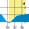 Amukta Island tide chart for Thursday, September 4, 2025