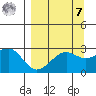 Amukta Island tide chart for Sunday, September 7, 2025