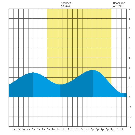 Amukta Island tide chart for Tuesday, September 9, 2025