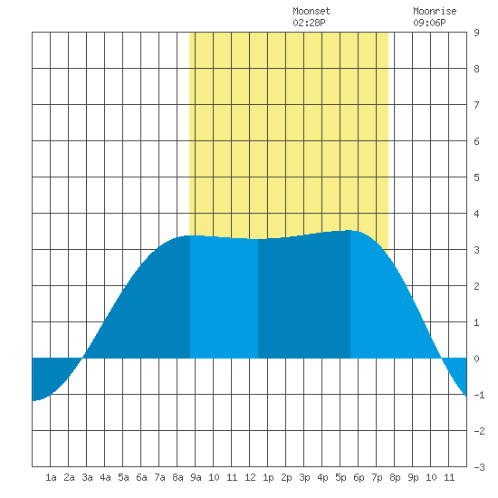 Amukta Island tide chart for Friday, October 10, 2025