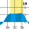 Amukta Island tide chart for Friday, October 10, 2025