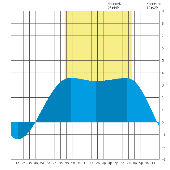 Amukta Island tide chart for Saturday, October 11, 2025