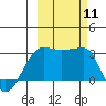 Amukta Island tide chart for Saturday, October 11, 2025
