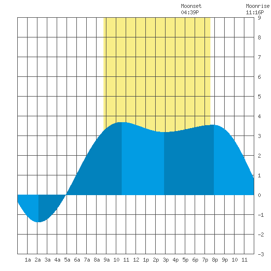 Amukta Island tide chart for Sunday, October 12, 2025