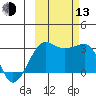 Amukta Island tide chart for Monday, October 13, 2025