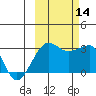 Amukta Island tide chart for Tuesday, October 14, 2025