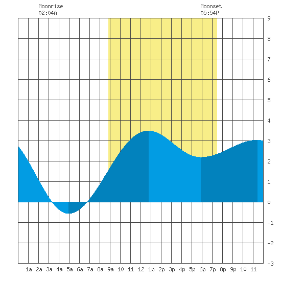 Amukta Island tide chart for Wednesday, October 15, 2025