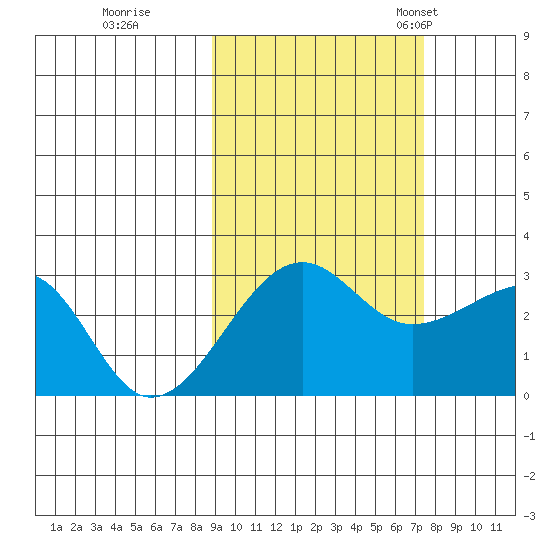 Amukta Island tide chart for Thursday, October 16, 2025