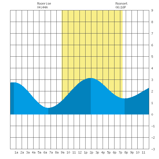 Amukta Island tide chart for Friday, October 17, 2025