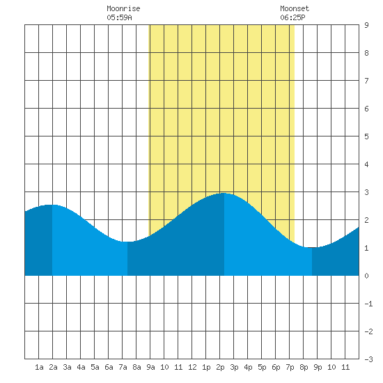Amukta Island tide chart for Saturday, October 18, 2025