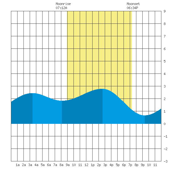 Amukta Island tide chart for Sunday, October 19, 2025
