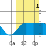Amukta Island tide chart for Wednesday, October 1, 2025