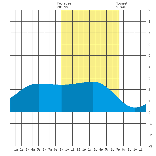 Amukta Island tide chart for Monday, October 20, 2025