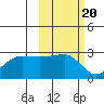 Amukta Island tide chart for Monday, October 20, 2025