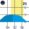Amukta Island tide chart for Tuesday, October 21, 2025